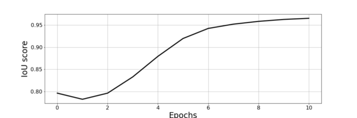 Graph of training progress